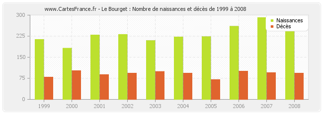 Le Bourget : Nombre de naissances et décès de 1999 à 2008
